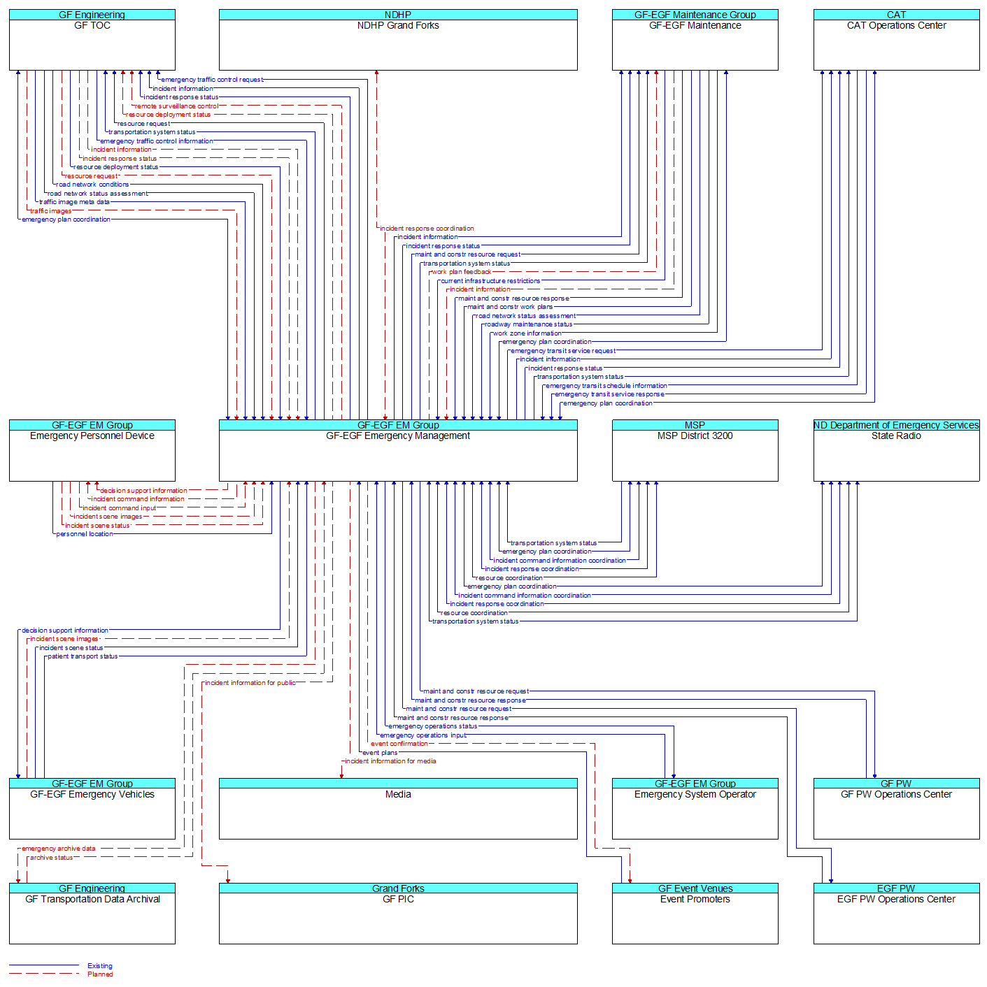 Context Diagram - GF-EGF Emergency Management