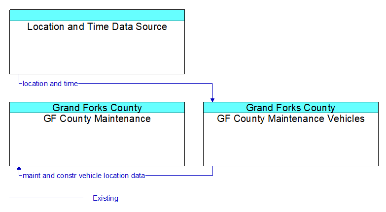 Context Diagram - GF County Maintenance Vehicles