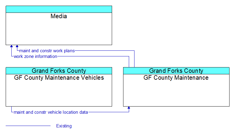 Context Diagram - GF County Maintenance