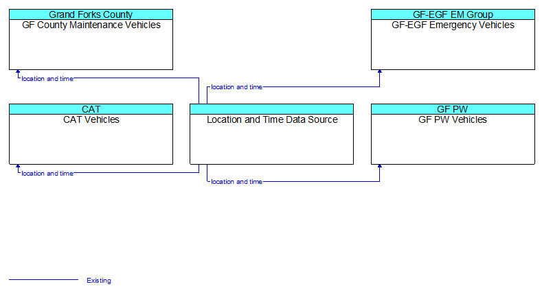 Context Diagram - Location and Time Data Source