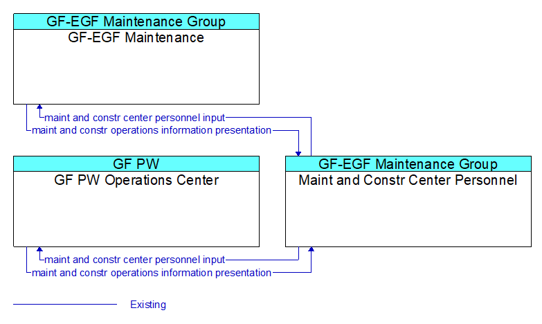 Context Diagram - Maint and Constr Center Personnel
