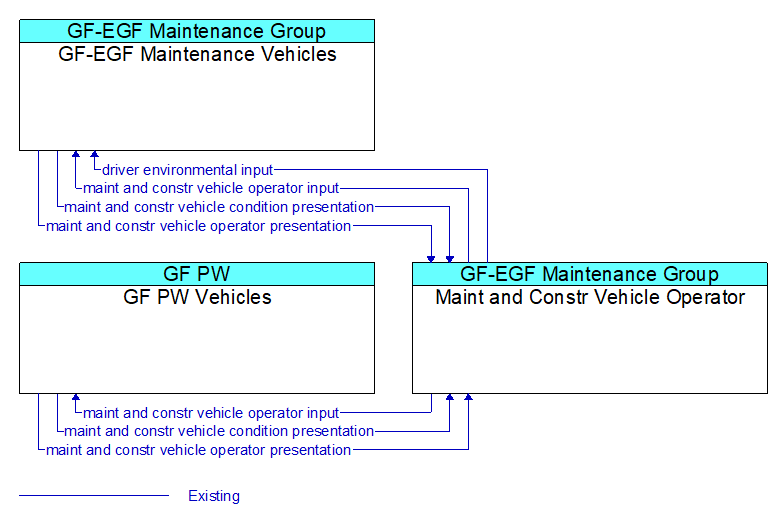 Context Diagram - Maint and Constr Vehicle Operator