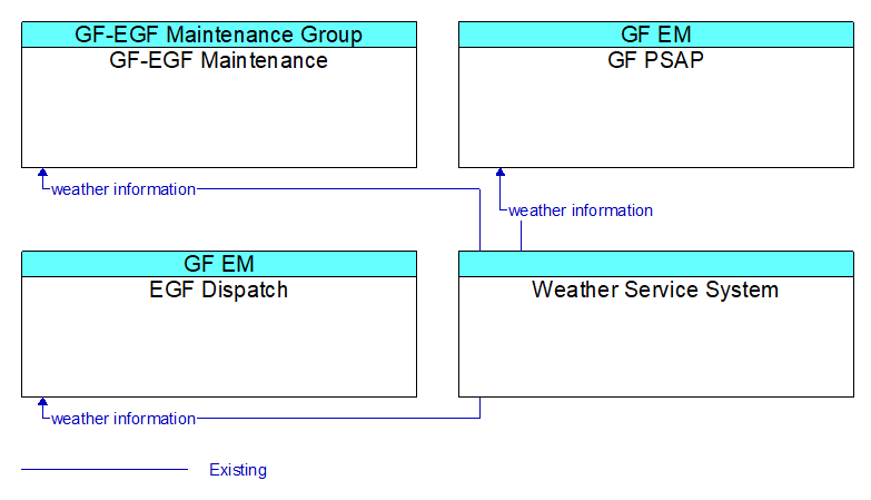 Context Diagram - Weather Service System