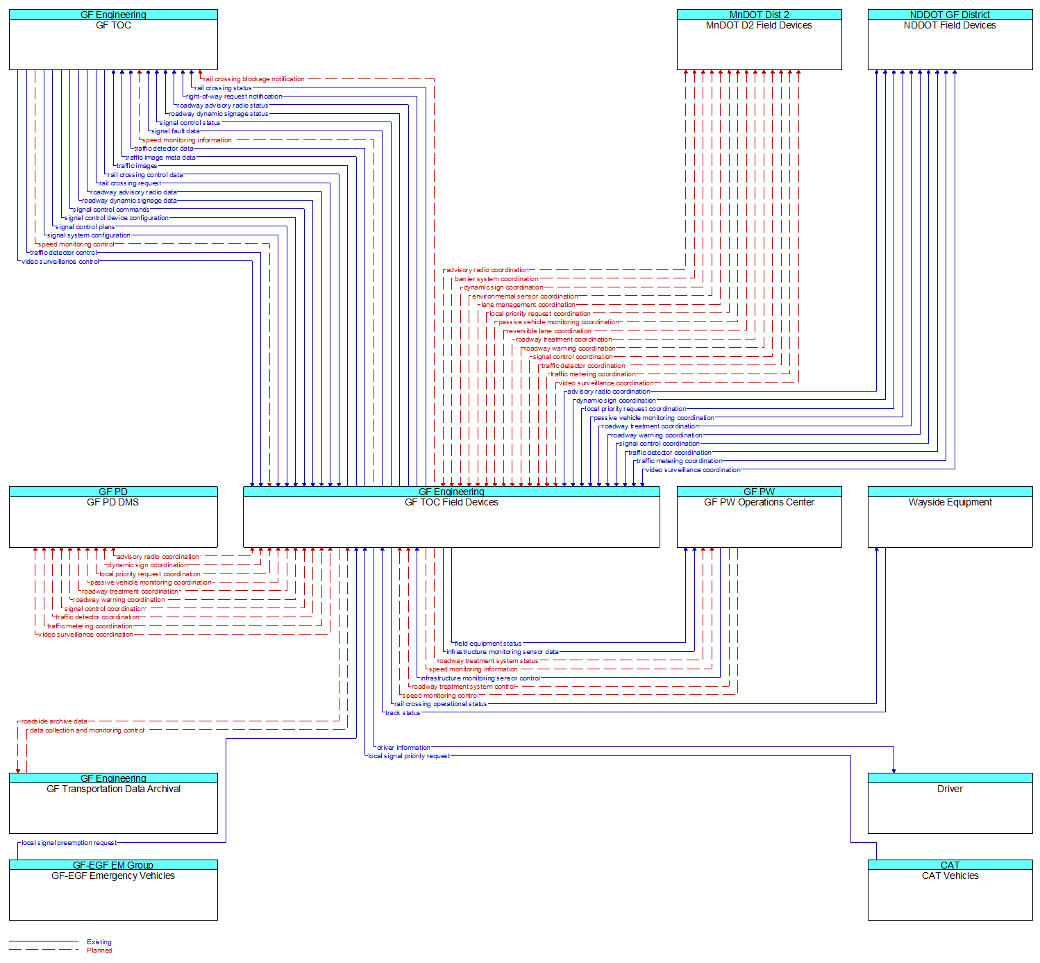 Context Diagram - GF TOC Field Devices