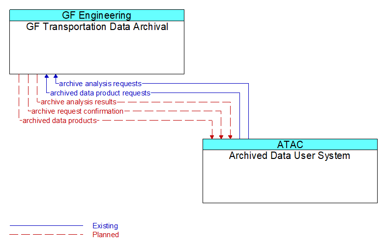 Context Diagram - Archived Data User System