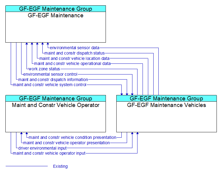 Context Diagram - GF-EGF Maintenance Vehicles