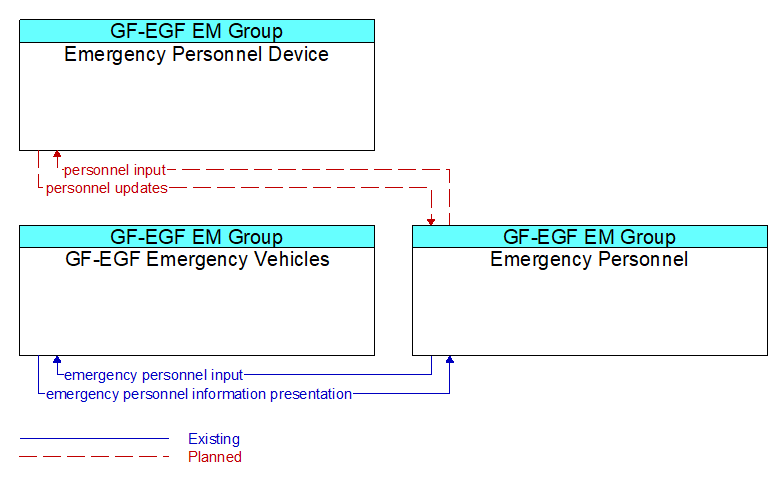 Context Diagram - Emergency Personnel