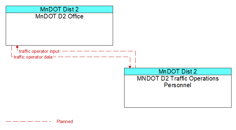 Context Diagram - MNDOT D2 Traffic Operations Personnel