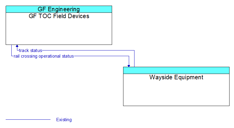 Context Diagram - Wayside Equipment