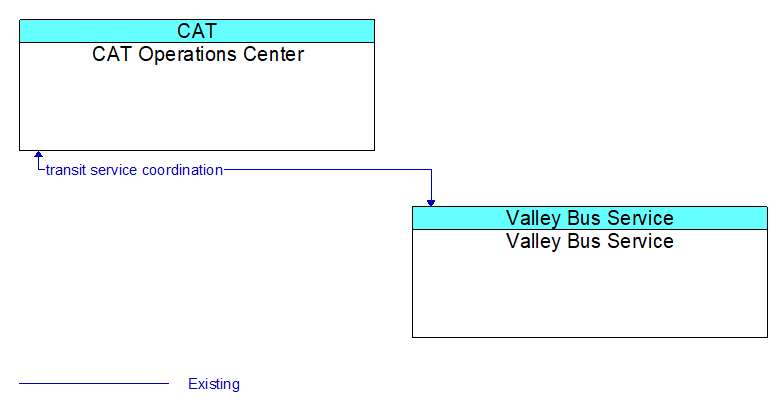 Context Diagram - Valley Bus Service