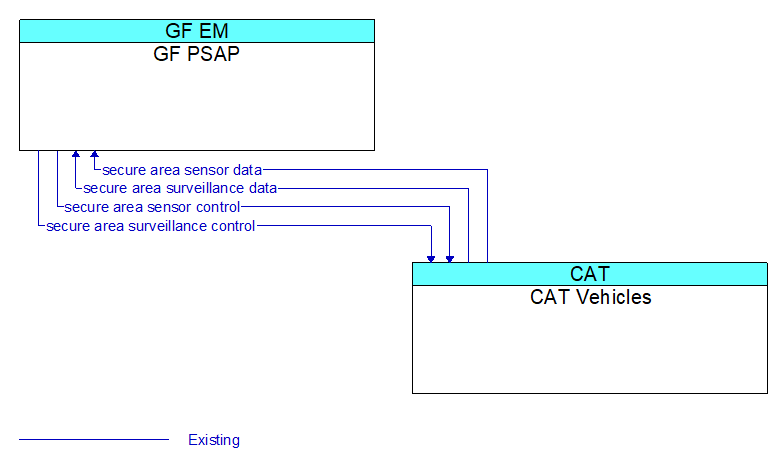 GF PSAP to CAT Vehicles Interface Diagram