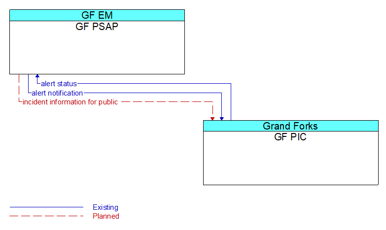 GF PSAP to GF PIC Interface Diagram