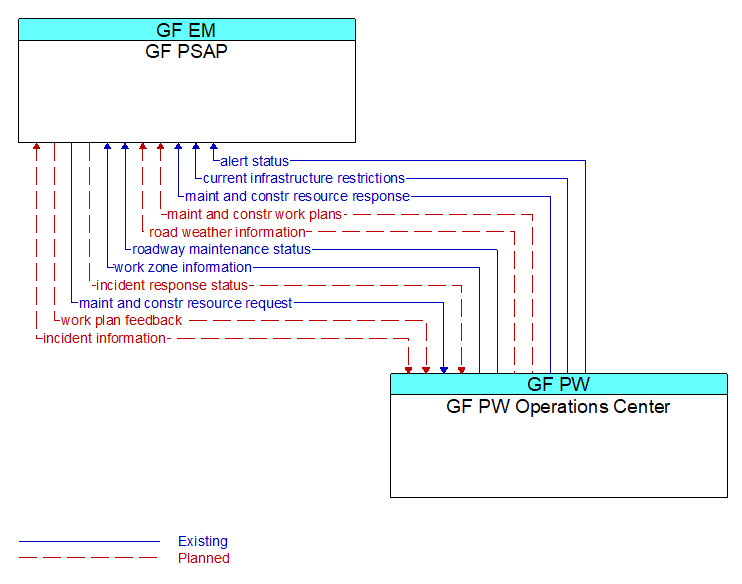 GF PSAP to GF PW Operations Center Interface Diagram