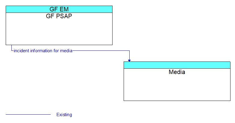 GF PSAP to Media Interface Diagram