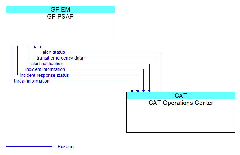 GF PSAP to CAT Operations Center Interface Diagram