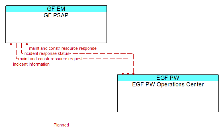 GF PSAP to EGF PW Operations Center Interface Diagram