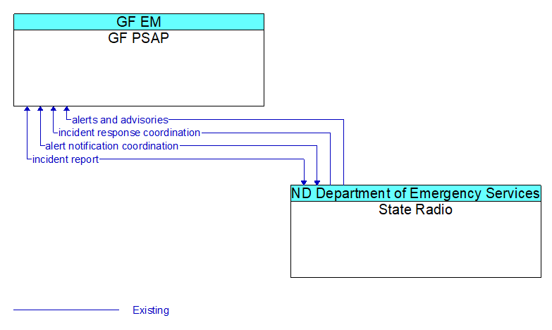 GF PSAP to State Radio Interface Diagram