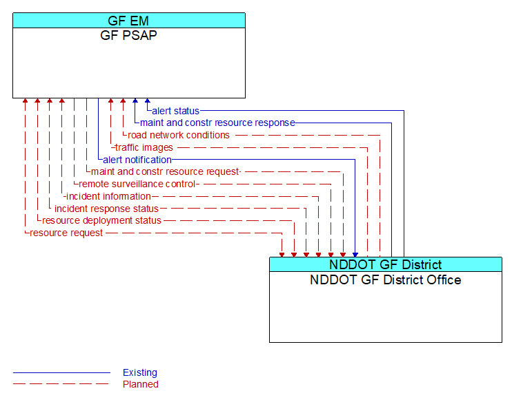 GF PSAP to NDDOT GF District Office Interface Diagram