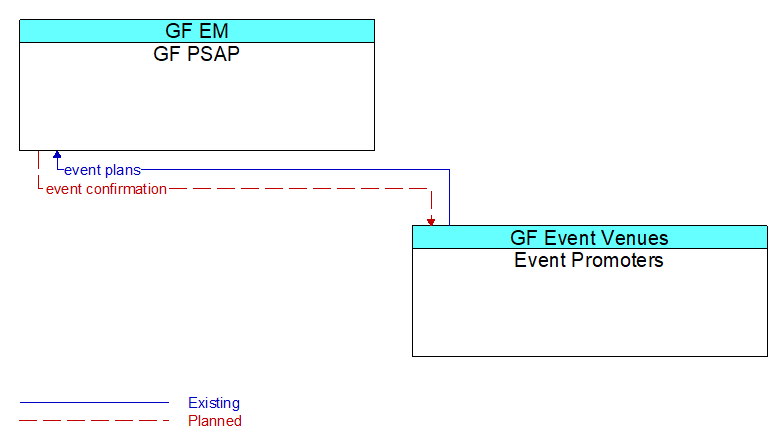 GF PSAP to Event Promoters Interface Diagram