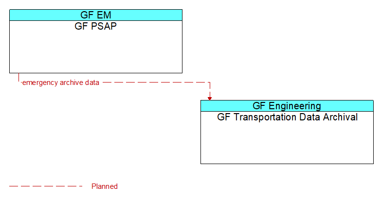 GF PSAP to GF Transportation Data Archival Interface Diagram