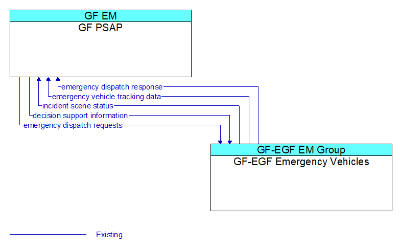 GF PSAP to GF-EGF Emergency Vehicles Interface Diagram
