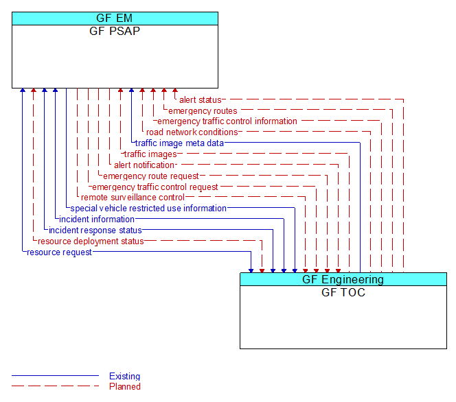 GF PSAP to GF TOC Interface Diagram