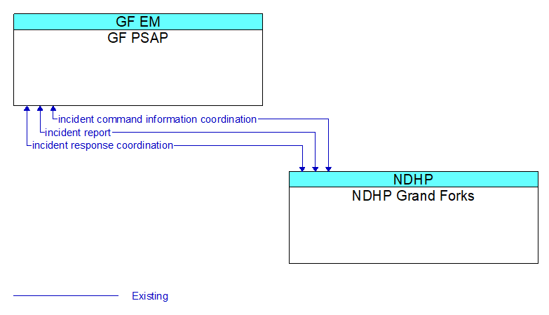 GF PSAP to NDHP Grand Forks Interface Diagram