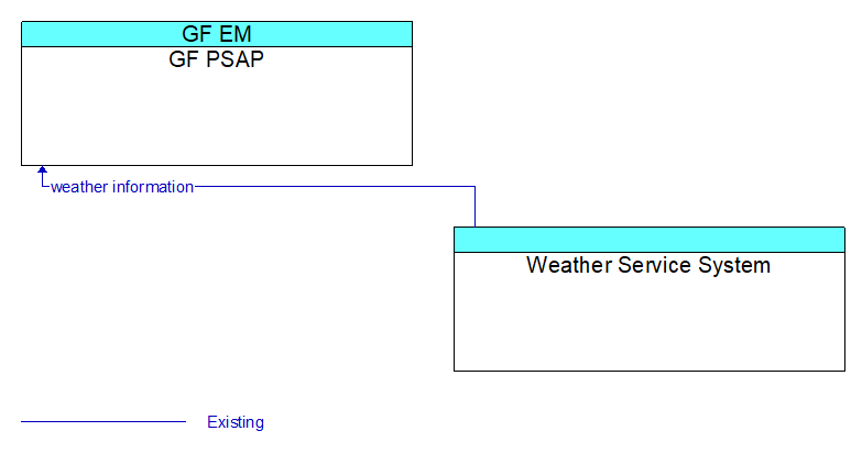 GF PSAP to Weather Service System Interface Diagram