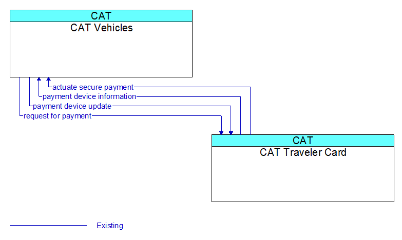 CAT Vehicles to CAT Traveler Card Interface Diagram