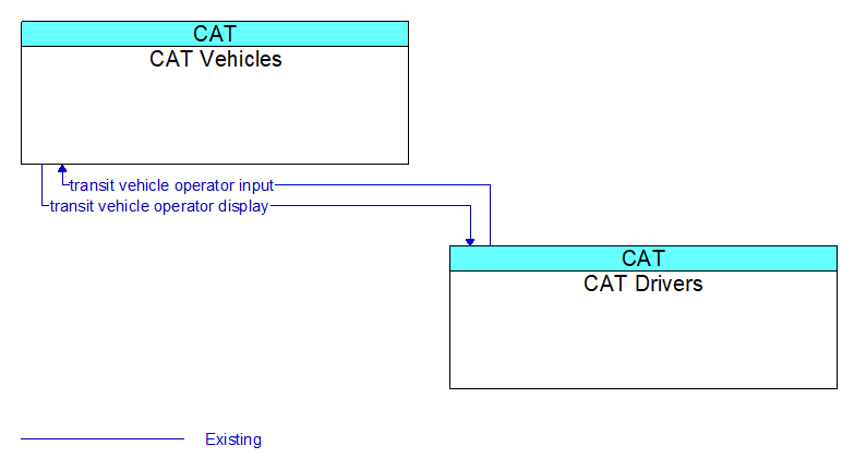 CAT Vehicles to CAT Drivers Interface Diagram