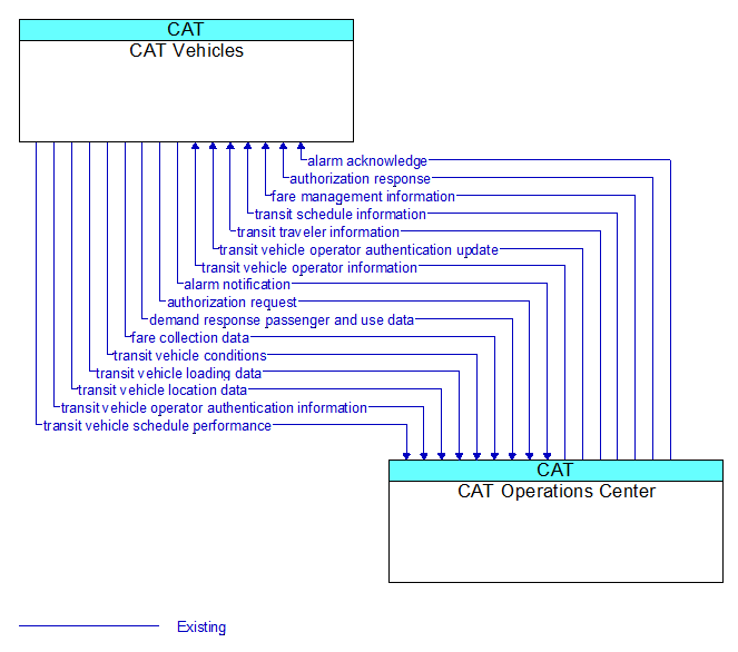 CAT Vehicles to CAT Operations Center Interface Diagram