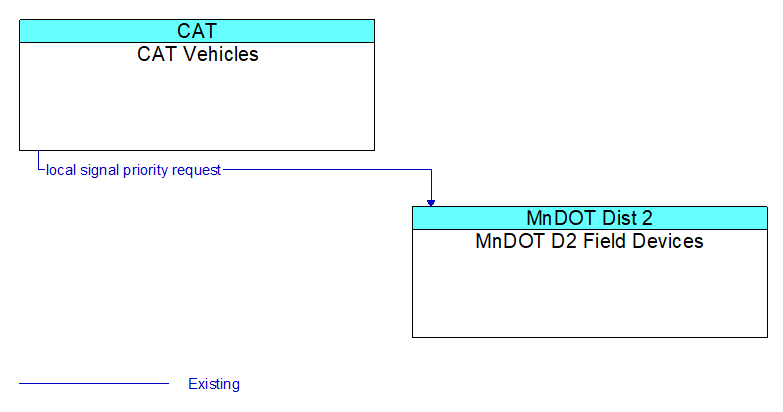CAT Vehicles to MnDOT D2 Field Devices Interface Diagram