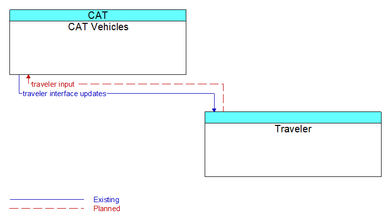 CAT Vehicles to Traveler Interface Diagram