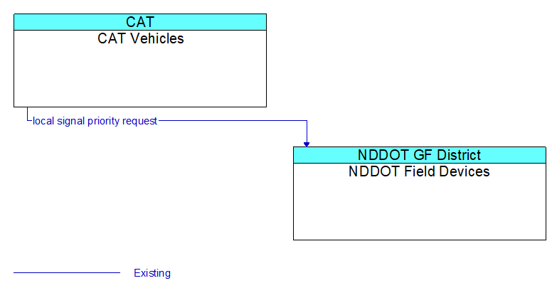 CAT Vehicles to NDDOT Field Devices Interface Diagram