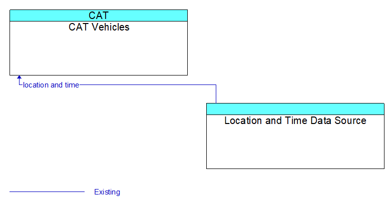 CAT Vehicles to Location and Time Data Source Interface Diagram