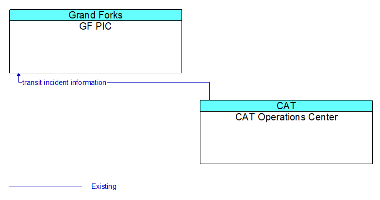 GF PIC to CAT Operations Center Interface Diagram