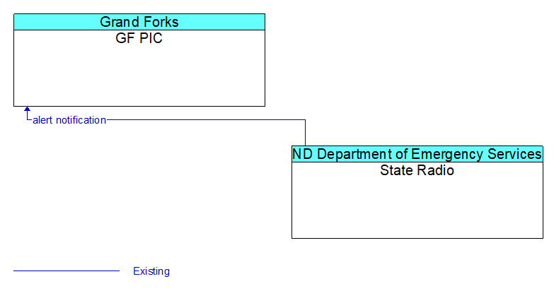 GF PIC to State Radio Interface Diagram