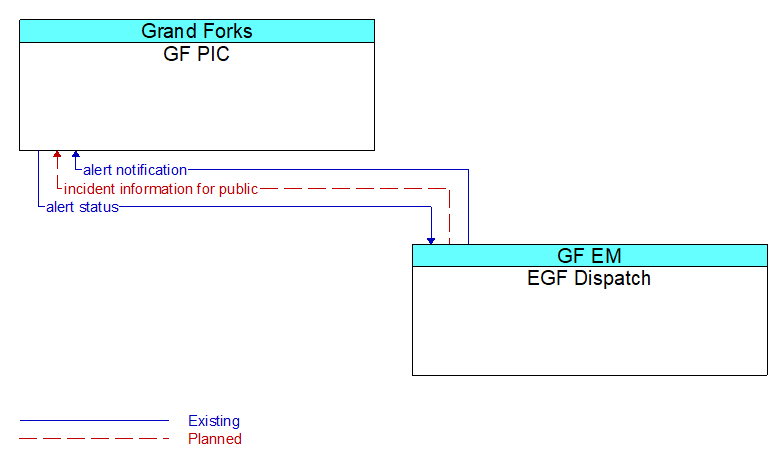 GF PIC to EGF Dispatch Interface Diagram