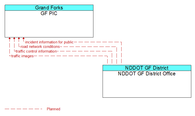 GF PIC to NDDOT GF District Office Interface Diagram