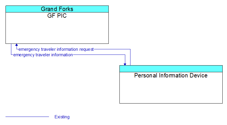 GF PIC to Personal Information Device Interface Diagram