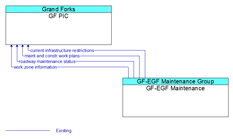 GF PIC to GF-EGF Maintenance Interface Diagram