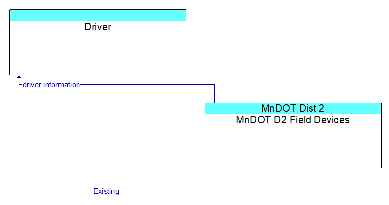 Driver to MnDOT D2 Field Devices Interface Diagram