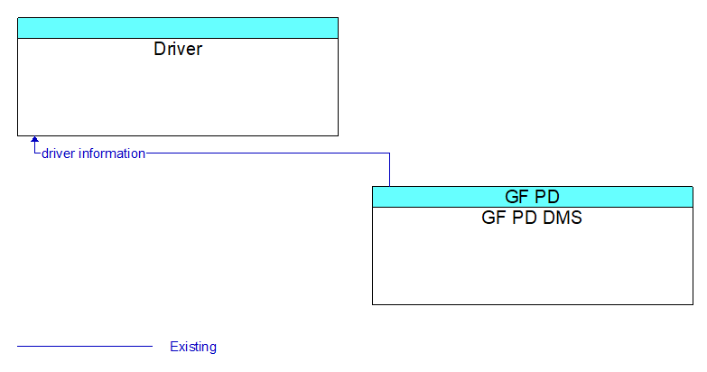 Driver to GF PD DMS Interface Diagram