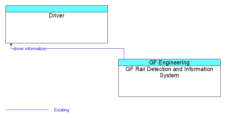 Driver to GF Rail Detection and Information System Interface Diagram