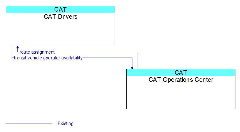 CAT Drivers to CAT Operations Center Interface Diagram