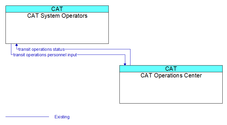 CAT System Operators to CAT Operations Center Interface Diagram