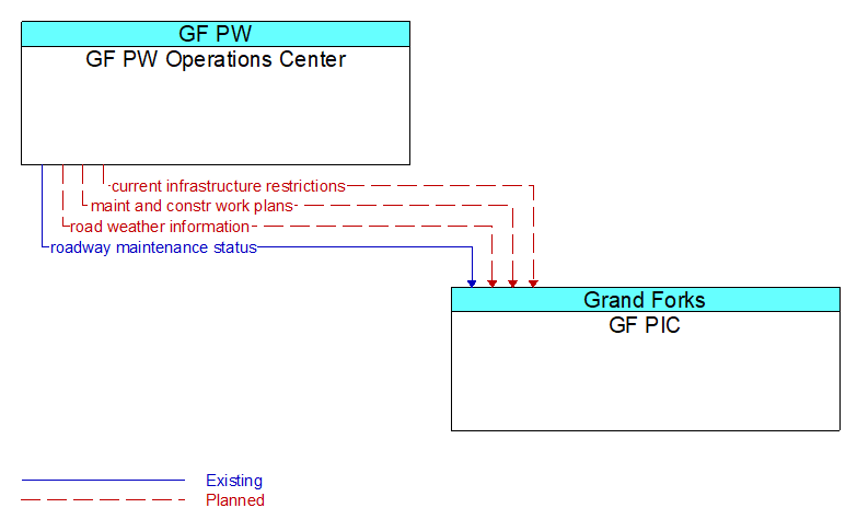 GF PW Operations Center to GF PIC Interface Diagram