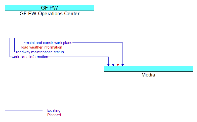 GF PW Operations Center to Media Interface Diagram