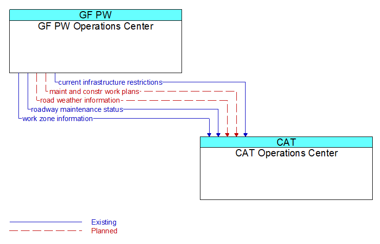 GF PW Operations Center to CAT Operations Center Interface Diagram