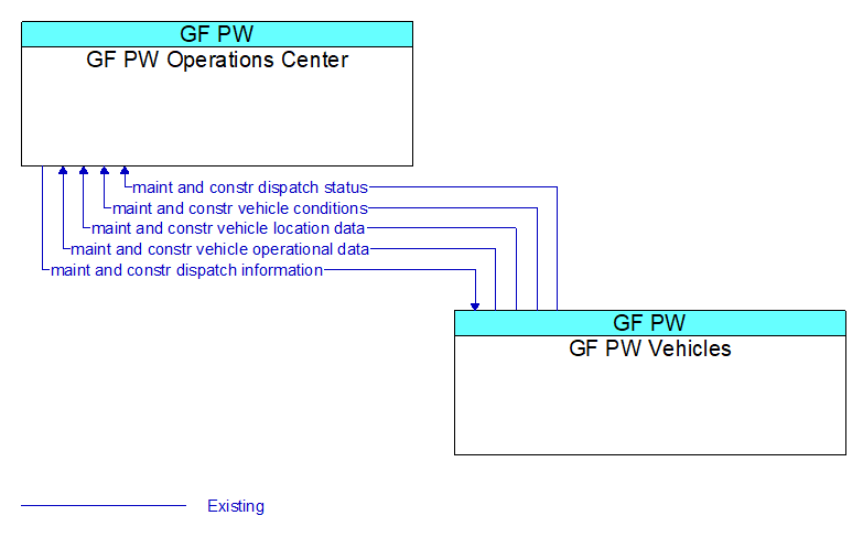 GF PW Operations Center to GF PW Vehicles Interface Diagram
